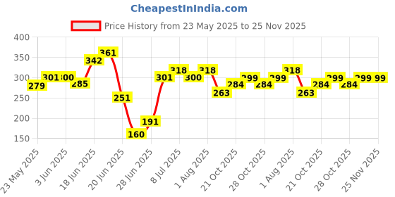 flipkart.com carmesi Face Hair Removal Combo | 1 Face Razor, 1 Eyebrow Razor, 1 Facial Shaving Balm, Women carmesi Price History Graph from 23 May 2025 to 25 Nov 2025