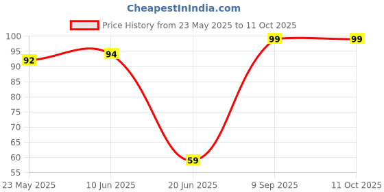 flipkart.com carmesi Face Hair Removal Combo | 1 Face Razor & 1 Eyebrow Razor | Instant & Painless, Women carmesi Price History Graph from 23 May 2025 to 11 Oct 2025