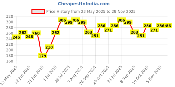 flipkart.com carmesi Face Hair Removal Pack | 2 Face Razor & 2 Eyebrow Razor | Instant & Painless, Women carmesi Price History Graph from 23 May 2025 to 29 Nov 2025