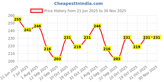 flipkart.com carmesi Facial Shavig Combo - 1 Face Razor & Pre-Shave Facial Shaving Balm (50g) Combo, Women carmesi Price History Graph from 21 Jun 2025 to 29 Nov 2025
