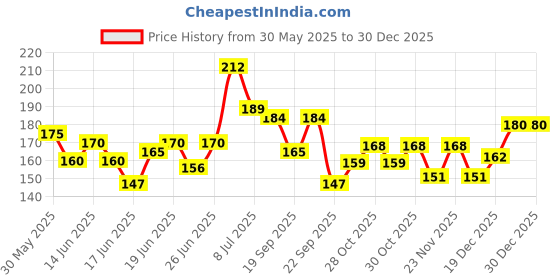 flipkart.com carmesi Fresh Blossom Natural UnderArms Deodorant Roll On| No Alcohol or Aluminium Deodorant Roll-on-For Women carmesi Price History Graph from 30 May 2025 to 29 Dec 2025
