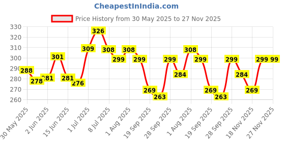 flipkart.com carmesi Glow Revive Underarm Roll On Deodorant for Women | Controls Odour | 90% Natural Deodorant Roll-on-For Women carmesi Price History Graph from 30 May 2025 to 27 Nov 2025