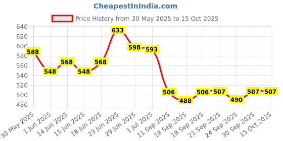 flipkart.com carmesi Glow Revive Underarm Roll On Deodorant | No Alcohol & Aluminium Deodorant Roll-on - For Women carmesi Price History Graph from 30 May 2025 to 14 Oct 2025