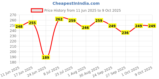 flipkart.com carmesi Large Reusable Menstrual Cup carmesi Price History Graph from 11 Jun 2025 to 9 Oct 2025