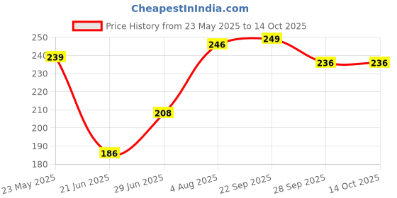 flipkart.com carmesi Medium Reusable Menstrual Cup carmesi Price History Graph from 23 May 2025 to 14 Oct 2025