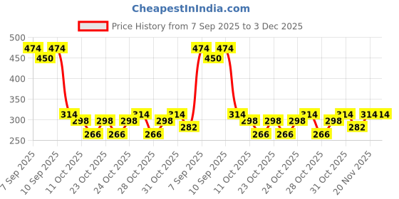 flipkart.com carmesi Natural Underarm Roll On Deodorant Combo | Floral Sunset & Fresh Blossom Deodorant Roll-on - For Women carmesi Price History Graph from 7 Sep 2025 to 3 Dec 2025