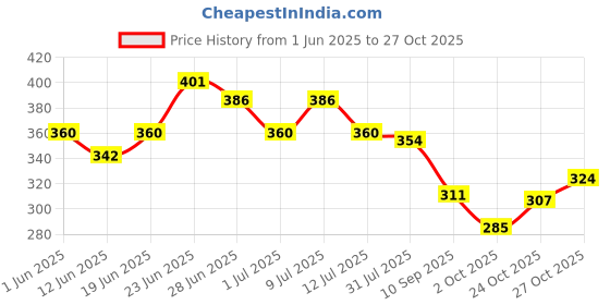 flipkart.com carmesi Natural Underarm Roll On Deodorant - Fresh Blossom | No Alcohol or Aluminium Deodorant Roll-on - For Women carmesi Price History Graph from 1 Jun 2025 to 27 Oct 2025