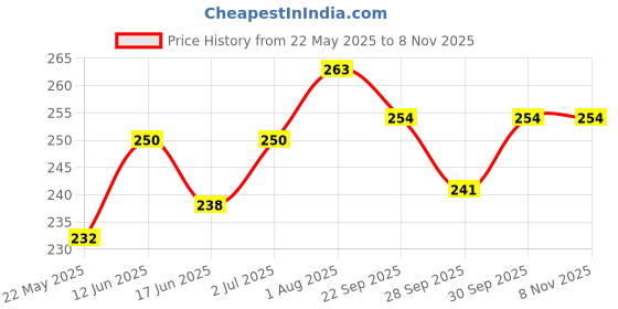 flipkart.com carmesi Oh-So-Smooth Body Shaving Gel | Soothes & Hydrates Skin carmesi Price History Graph from 22 May 2025 to 8 Nov 2025