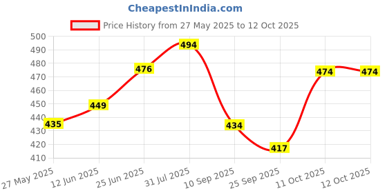 flipkart.com carmesi Small Reusable Menstrual Cup carmesi Price History Graph from 27 May 2025 to 11 Oct 2025