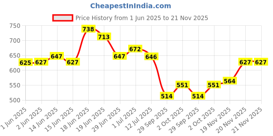 flipkart.com carmesi Underarm Roll On Deodorant Combo - Glow Revive, Fresh Blossom & Sweet Summer Deodorant Roll-on - For Women carmesi Price History Graph from 1 Jun 2025 to 21 Nov 2025