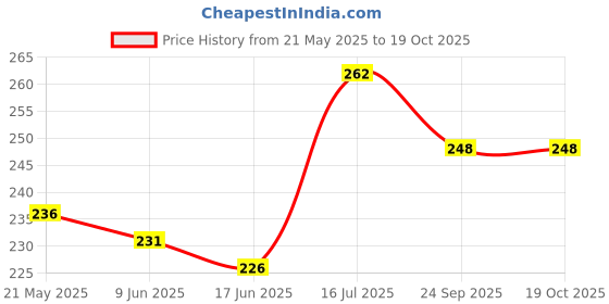 flipkart.com carmetics Emblem for Car carmetics Price History Graph from 21 May 2025 to 19 Oct 2025
