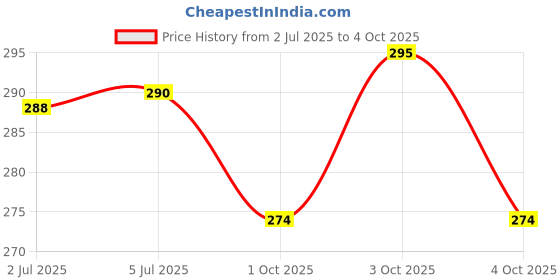 flipkart.com carmetics Emblem for Car carmetics Price History Graph from 2 Jul 2025 to 4 Oct 2025