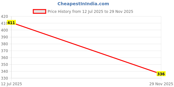 flipkart.com carmetics Emblem for Car carmetics Price History Graph from 12 Jul 2025 to 29 Nov 2025