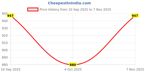 flipkart.com carmetics Sticker & Decal for Car carmetics Price History Graph from 10 Sep 2025 to 7 Nov 2025