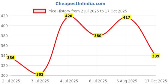 flipkart.com carmex Moisturizing Lip Balm NA carmex Price History Graph from 2 Jul 2025 to 17 Oct 2025