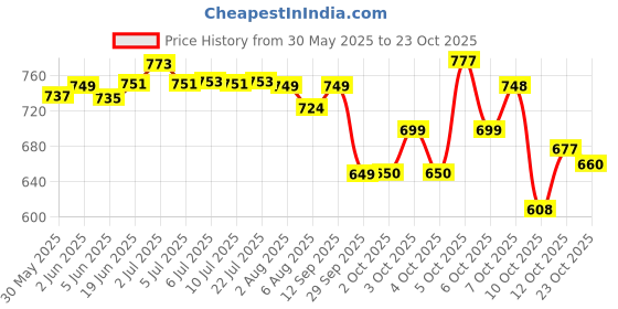 flipkart.com nisara Carmine Rose Long Lasting Perfume For Women Eau de Parfum - 100 ml nisara Price History Graph from 30 May 2025 to 23 Oct 2025