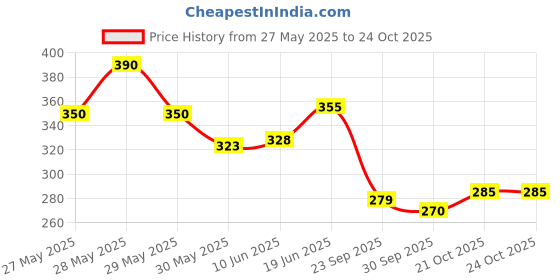flipkart.com carmino Skin Care Soap, 75G (Pack of 6) carmino Price History Graph from 27 May 2025 to 22 Oct 2025