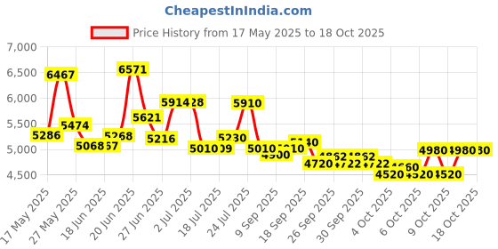 flipkart.com east coast Carnage 24T cycle for 9 to 13 year kids 24 T (inch) Road Cycle east coast Price History Graph from 17 May 2025 to 15 Oct 2025