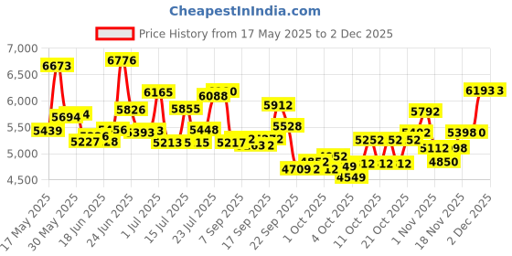 flipkart.com east coast CARNAGE 24T Cycle with 7 Speed Gear ( 9years to 13 years Big Kids) 24 T (inch) Mountain Cycle east coast Price History Graph from 17 May 2025 to 2 Dec 2025