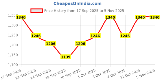 flipkart.com zen Carnatic Venu Flute,"D" scale, South Indian Venu Flute Bamboo Flute zen Price History Graph from 17 Sep 2025 to 5 Nov 2025