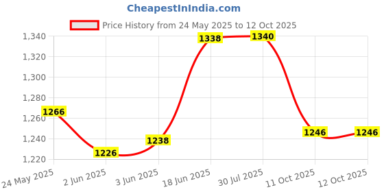 flipkart.com zen Carnatic Venu Flute,"D Sharp" scale, South Indian Venu Flute Bamboo Flute zen Price History Graph from 24 May 2025 to 12 Oct 2025
