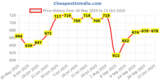 flipkart.com carnation pregnancy pillow Microfibre Solid Pregnancy Pillow Pack of 1 carnation Price History Graph from 30 May 2025 to 15 Oct 2025
