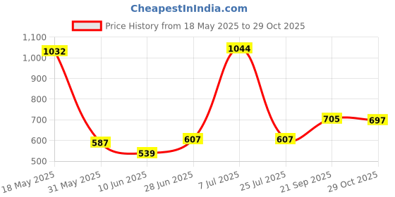 flipkart.com chestkraft CARNATION -SET OF TWO KEYHOLFERS Leather Key Holder chestkraft Price History Graph from 18 May 2025 to 29 Oct 2025