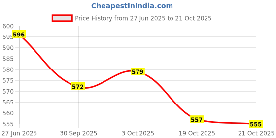 flipkart.com formula 1 Carnauba Wash and Wax 473ml Car Washing Liquid formula 1 Price History Graph from 27 Jun 2025 to 19 Oct 2025