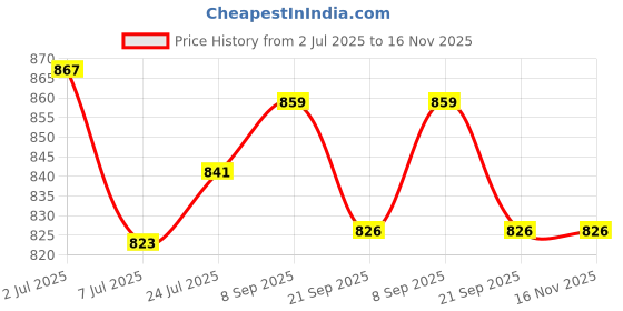 flipkart.com zaxty CARNECK 01 Neck Support zaxty Price History Graph from 2 Jul 2025 to 16 Nov 2025