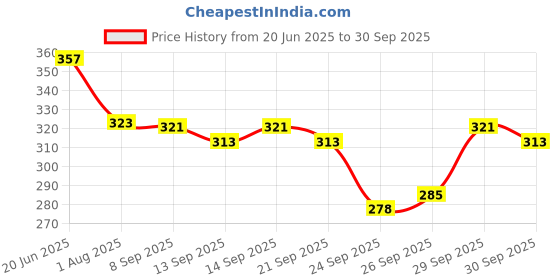 flipkart.com carnest Solid Men Raincoat carnest Price History Graph from 20 Jun 2025 to 30 Sep 2025