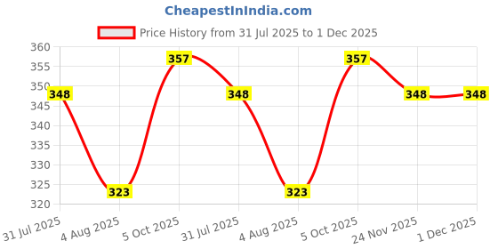 flipkart.com carnest Solid Men Raincoat carnest Price History Graph from 31 Jul 2025 to 1 Dec 2025
