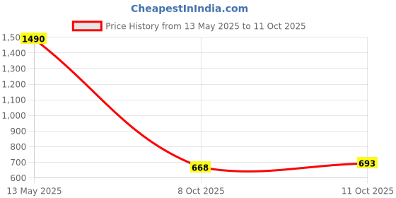 flipkart.com golsm CARNET1M85 Vehicle Cargo Net golsm Price History Graph from 13 May 2025 to 11 Oct 2025