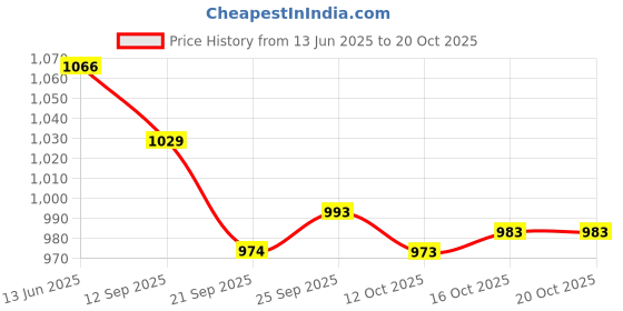 flipkart.com asian Carnival-02 Mens High Top Casual Chunky Sneakers For Men asian Price History Graph from 13 Jun 2025 to 16 Oct 2025