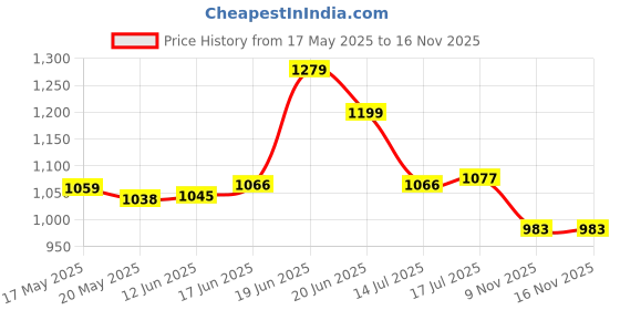 flipkart.com asian Carnival-02 Mens High Top Casual Chunky Sneakers Sneakers For Men asian Price History Graph from 17 May 2025 to 16 Nov 2025