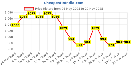 flipkart.com asian Carnival-02 Mens High Top Casual Chunky Sneakers Sneakers For Men asian Price History Graph from 26 May 2025 to 22 Nov 2025