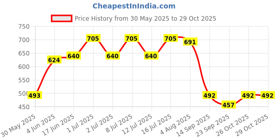 flipkart.com carnival ABS High Quality Bathroom Hand Shower Complete Set With Tube and Wall Hook Handheld carnival Price History Graph from 30 May 2025 to 28 Oct 2025