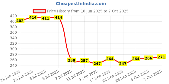 flipkart.com carnival ABS Square shower With ARM Fixed Mount carnival Price History Graph from 18 Jun 2025 to 6 Oct 2025