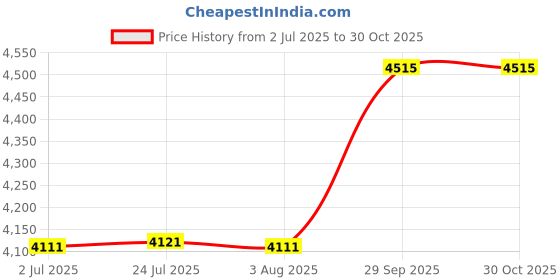 flipkart.com carnival Aluminium Classic Model Pressure Cooker Inner Lid Pure Virgin Aluminium 20 L Pressure Cooker carnival Price History Graph from 2 Jul 2025 to 30 Oct 2025