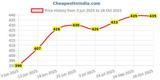 flipkart.com carnival Aluminium Coating Frypan/Dosa Tawa/Egg Pan Pure Virgin Aluminium Fry Pan 20 cm diameter 1 L capacity carnival Price History Graph from 3 Jun 2025 to 28 Oct 2025