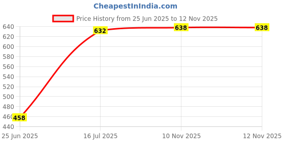 flipkart.com carnival Aluminium Coating Saucepan/Milk Pan Pure Virgin Aluminium Sauce Pan 19 cm diameter 1.5 L capacity carnival Price History Graph from 25 Jun 2025 to 12 Nov 2025