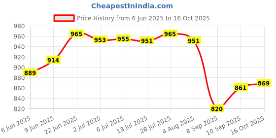 flipkart.com carnival Aluminium Handi Model Induction Based Inner Lid Pressure Cooker 1.5 L Induction Bottom Pressure Cooker carnival Price History Graph from 6 Jun 2025 to 16 Oct 2025