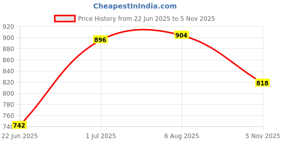 flipkart.com carnival Aluminium Handi Model Inner Lid Pressure Cooker 1.5 Ltr Pure Virgin Aluminium 1.5 L Pressure Cooker carnival Price History Graph from 22 Jun 2025 to 5 Nov 2025