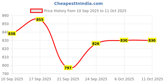 flipkart.com carnival Aluminium Regular Model Induction Based Pressure Cooker Pure Virgin Aluminium 2 L Induction Bottom Pressure Cooker carnival Price History Graph from 10 Sep 2025 to 11 Oct 2025