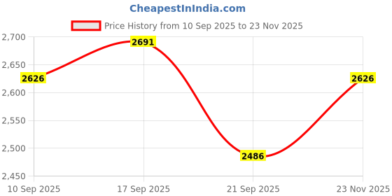 flipkart.com carnival Aluminium Regular Model Inner Lid Pressure Cooker Pure Virgin Aluminium 15 L Pressure Cooker carnival Price History Graph from 10 Sep 2025 to 23 Nov 2025