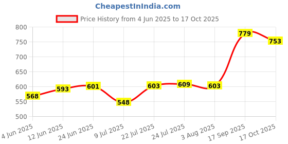 flipkart.com carnival Aluminium Saucepan/Milk Pan & Tea Pan With Stainless Steel Lid Sauce Pan 20 cm diameter with Lid 2 L capacity carnival Price History Graph from 4 Jun 2025 to 17 Oct 2025
