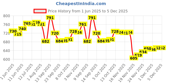 flipkart.com carnival Banana leaf model (10+7) inch full and half beautyfull dinner plate set 12 pcs Dinner Plate carnival Price History Graph from 1 Jun 2025 to 4 Dec 2025