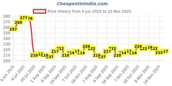 flipkart.com carnival CLASSIC ROUND MODEL NO-606, 7 INCH HALF DINNER PLATE SET 6 PCS OF MELAMINE Half Plate carnival Price History Graph from 4 Jun 2025 to 22 Nov 2025