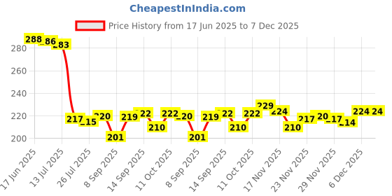 flipkart.com carnival Classic(609)7 Inch Dinner / Lunch & Dining Plate Set 6 Pcs of Melamine Dinner Plate carnival Price History Graph from 17 Jun 2025 to 7 Dec 2025
