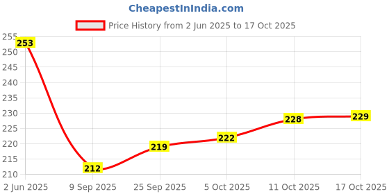 flipkart.com carnival CREZY ROUND MODEL NO-302,7 INCH HALF DINNER PLATE SET 6 PCS OF MELAMINE Dinner Plate carnival Price History Graph from 2 Jun 2025 to 17 Oct 2025