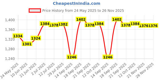 flipkart.com carnival Floor Stainless Steel Push Down Strainer carnival Price History Graph from 24 May 2025 to 25 Nov 2025